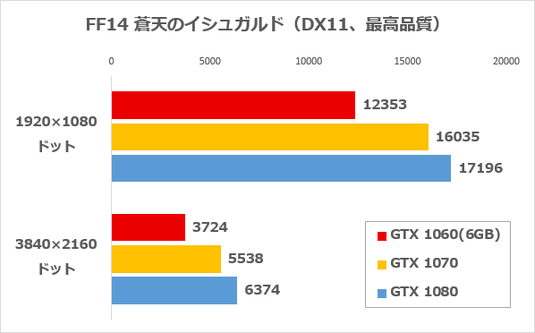 FF14ベンチ結果