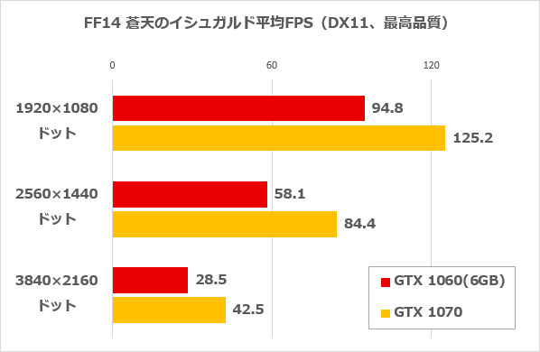 FF14ベンチ平均FPS