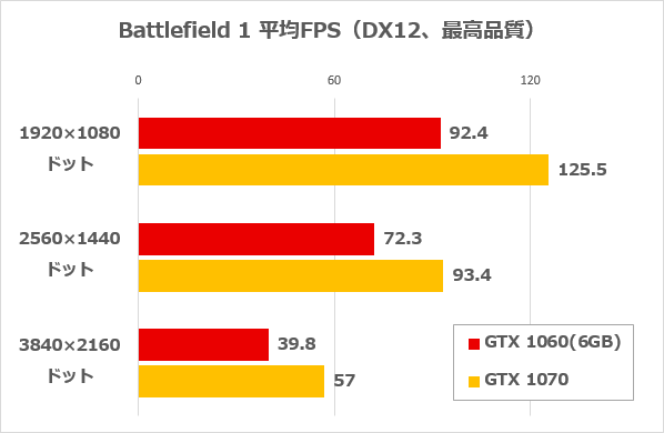 Battlefield 1のFPS計測結果