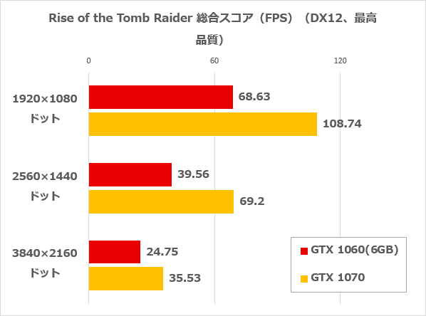 Rise of the Tomb Raiderのベンチマーク結果