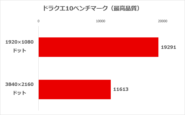 ドラゴンクエストXベンチマークソフトの結果