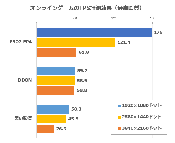 オンラインゲーム実プレー時のFPS計測結果