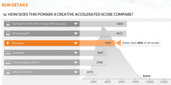 デスクトップPC＆ノートPCを含めて、上位42%以内に位置する性能とのこと