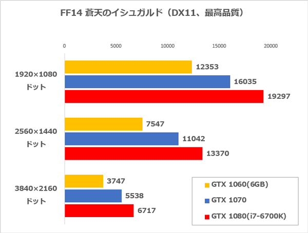 FF14ベンチマーク結果