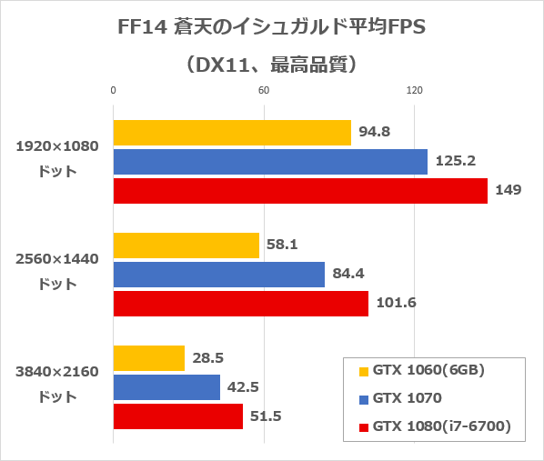 FF14ベンチ平均FPS