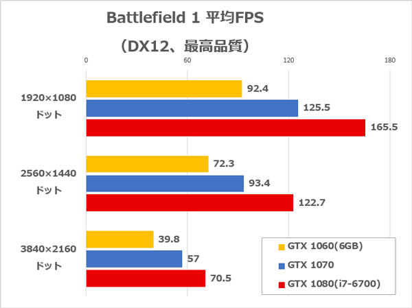 Battlefield 1のFPS計測結果