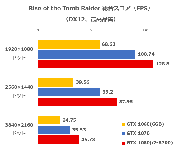 Rise of the Tomb Raiderのベンチマーク結果