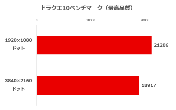 ドラゴンクエストXベンチマークソフトの結果