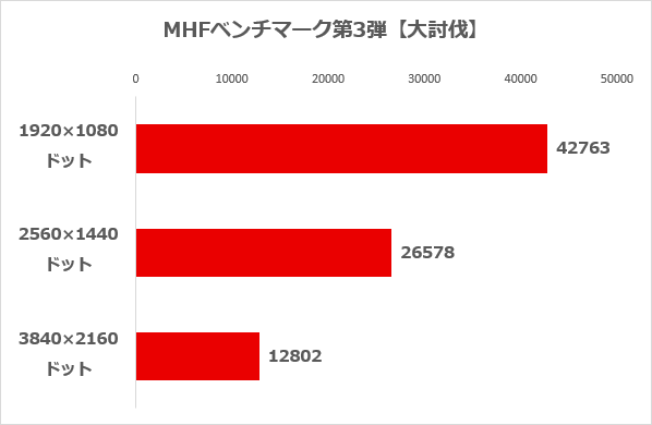 MHFベンチマーク第3弾【大討伐】の結果