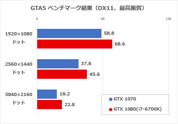 GTA5ベンチマーク結果