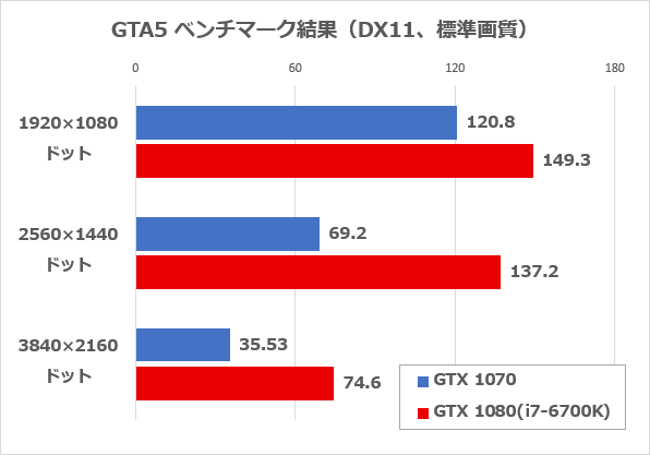 GTA5ベンチマーク結果