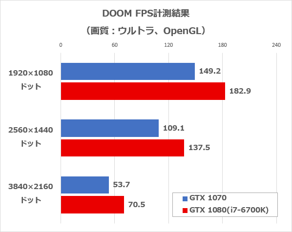 DOOM（OpenGL）のFPS計測結果