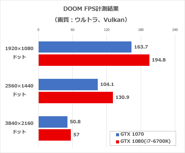 DOOM（Vulkan）のFPS計測結果