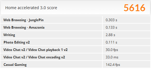 「PCMark 8」の「Home accelerated」ベンチマーク結果