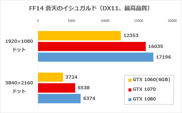 FF14ベンチマーク結果