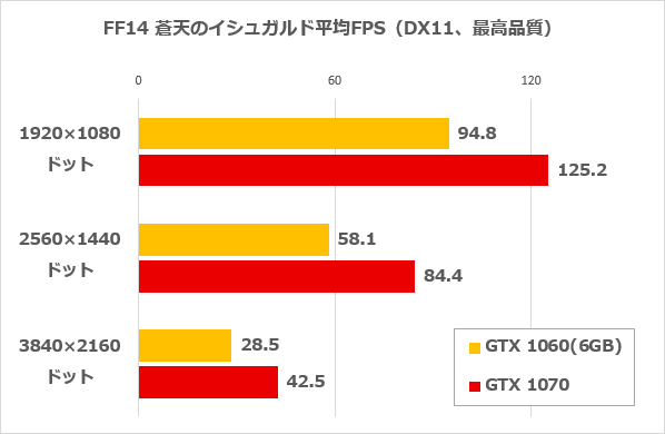 FF14ベンチ平均FPS