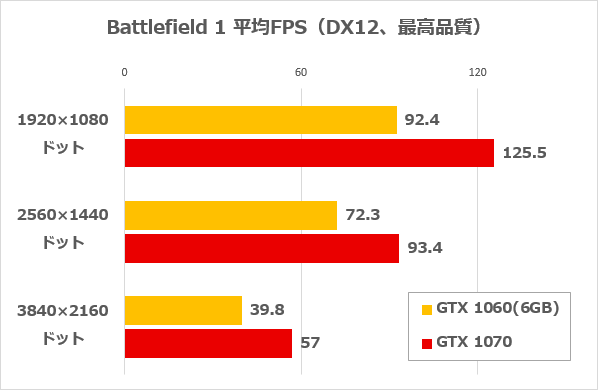 Battlefield 1のFPS計測結果