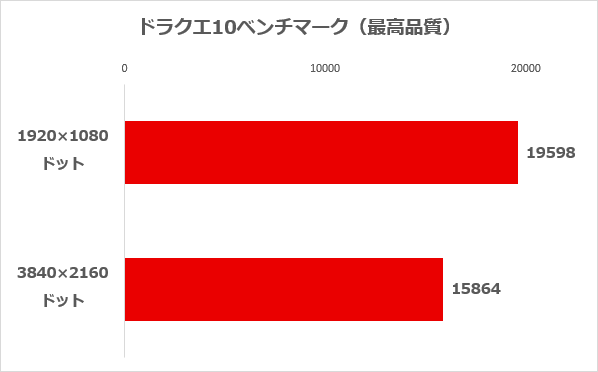 ドラゴンクエストXベンチマークソフトの結果