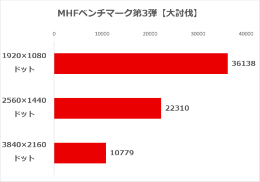 MHFベンチマーク第3弾【大討伐】の結果