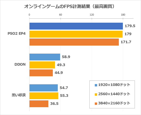 オンラインゲーム実プレー時のFPS計測結果