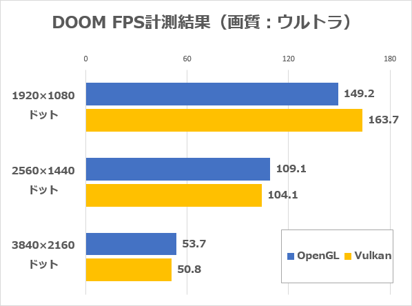 DOOMのFPS計測結果