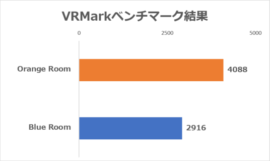 「VRMark」ベンチマーク結果