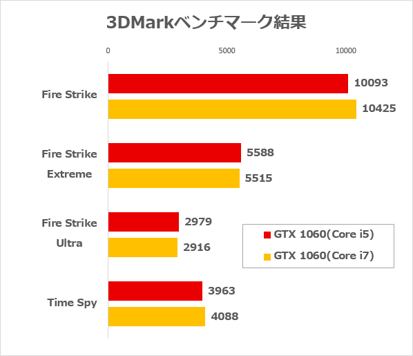 Core i5-6500とCore i7-6700（どちらもGeForce GTX 1060搭載）のベンチマーク結果