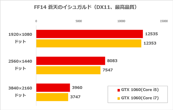 Core i5とCore i7のFF14ベンチ結果