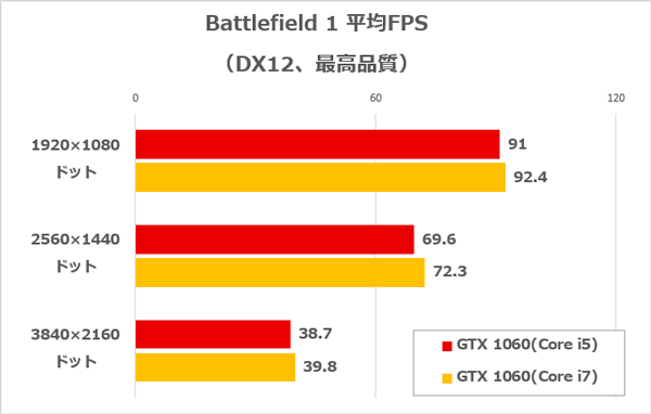 FF14ベンチ実行時の平均FPS。どちらもフルHD／WQHDで快適にプレーできます