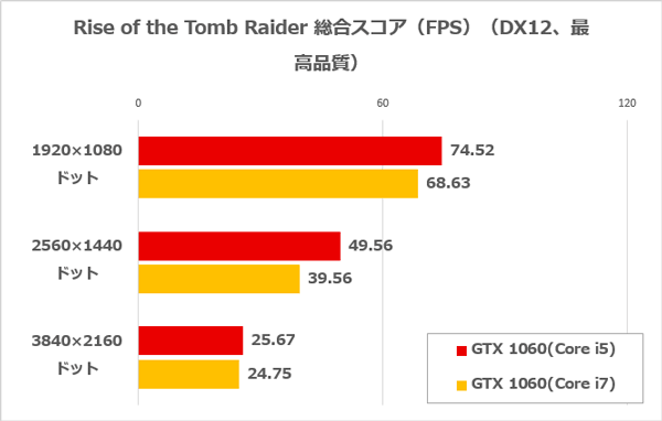 Core i5とCore i7のRise of the Tomb Raiderベンチマーク結果