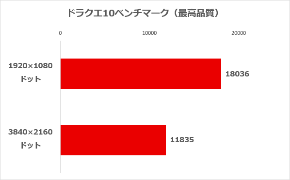 ドラゴンクエストXベンチマークソフトの結果