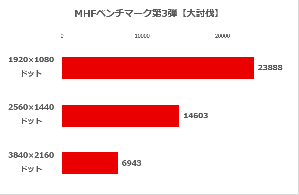 MHFベンチマーク第3弾【大討伐】の結果