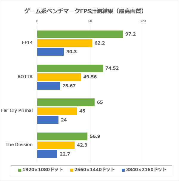 ゲーム系ベンチマークの結果