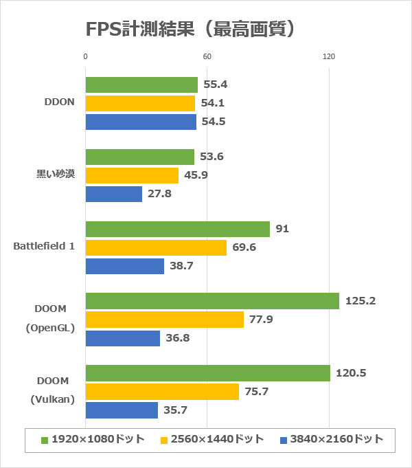 実際のゲームにおけるFPSの計測結果