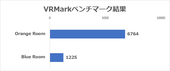 「VRMark」ベンチマーク結果