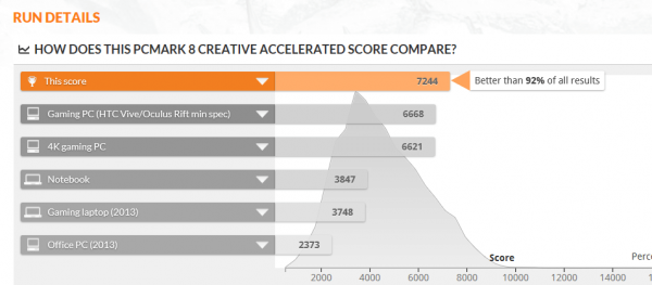 「PCMark 8」で計測されたPCのなかでは、上位8%以内に位置するほどの性能です　※クリックで拡大