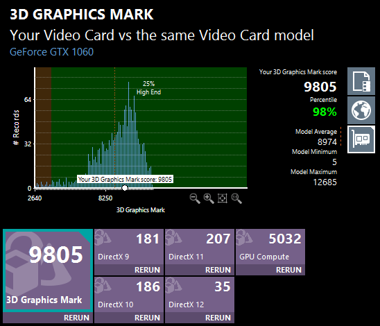 PassMark PerfomanceTest 9.0の3D Graphics Mark。グラフィックス性能は上位2%以内