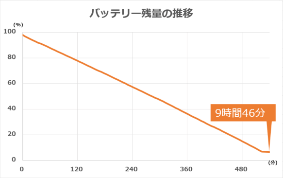 バッテリー駆動時間