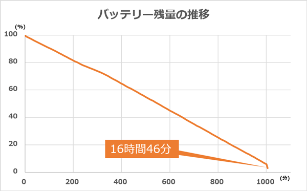 バッテリー駆動時間は実働16時間46分！　カタログ値の最大21時間には及びませんが、それでも十分なスタミナです