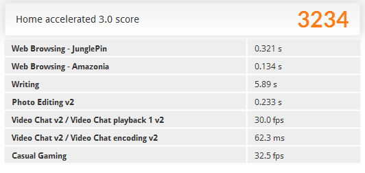 「PCMark 8」の「Home accelerated」ベンチマーク結果