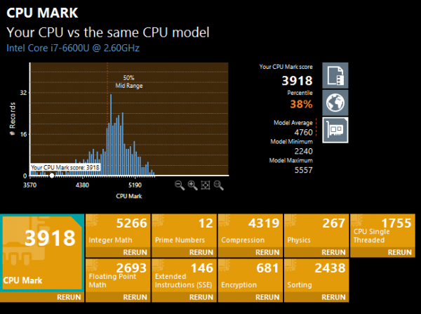 「PassMark PerfomanceTest 9.0」の「CPU Mark」結果。Core i7-6600Uの平均値よりも18%程度低いスコアとなりました　※クリックで拡大