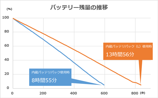 バッテリー駆動時間