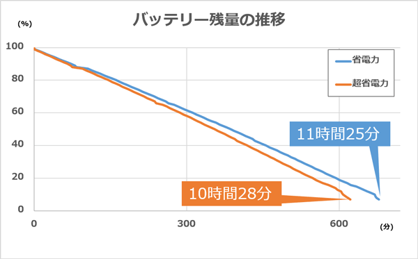 バッテリー残量の推移