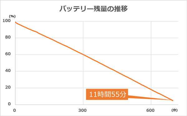 バッテリー残量の推移