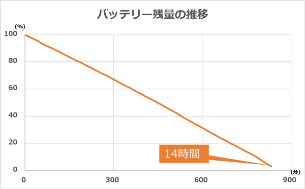 dynabook VZシリーズのバッテリー駆動時間