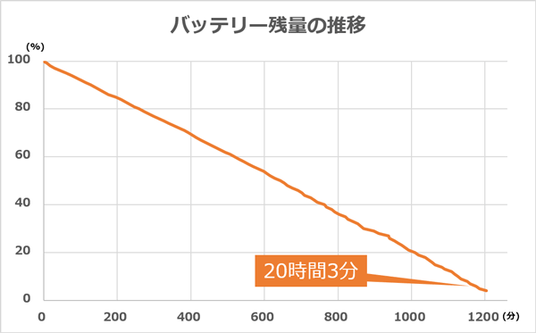 バッテリー駆動時間