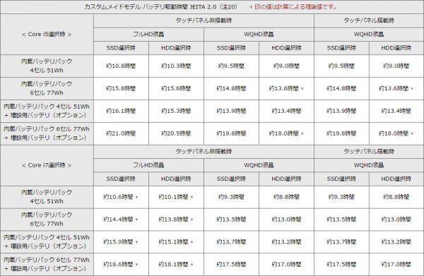 パーツの組み合わせによるバッテリー駆動時間の違い　※クリックで拡大