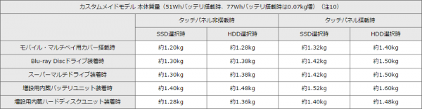 パーツの組み合わせによる、本体重量の違い