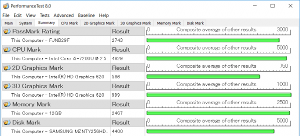 「PassMark PerfomanceTest 8.0」ベンチマーク結果