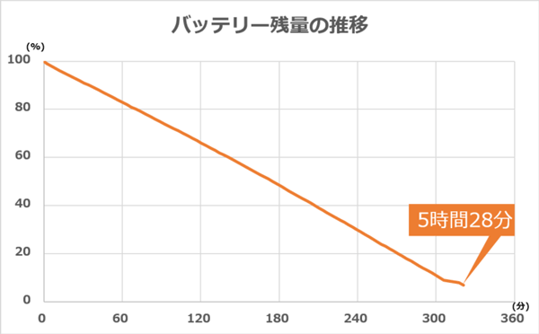 バッテリー駆動時間の推移